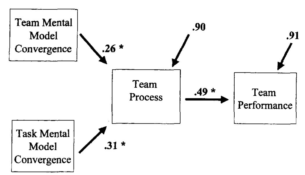 (PDF) The influence of shared mental models on team process and performance