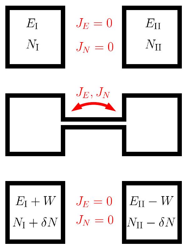 Two systems are connected and exchange energy and particles.