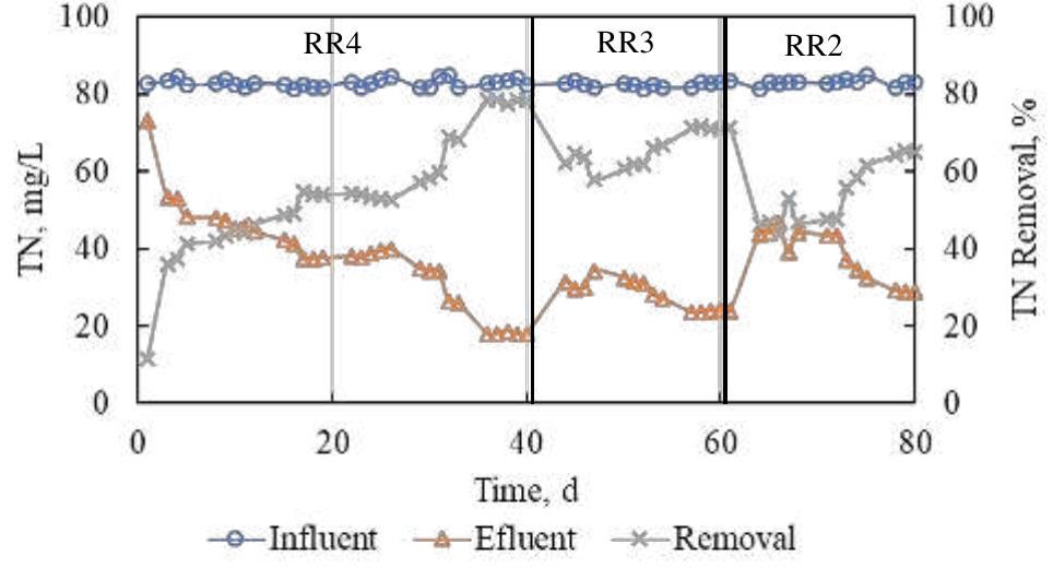(PDF) Effect of recirculation ratio on the performance of modified ...