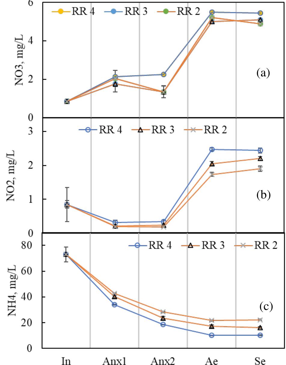 (PDF) Effect of recirculation ratio on the performance of modified ...