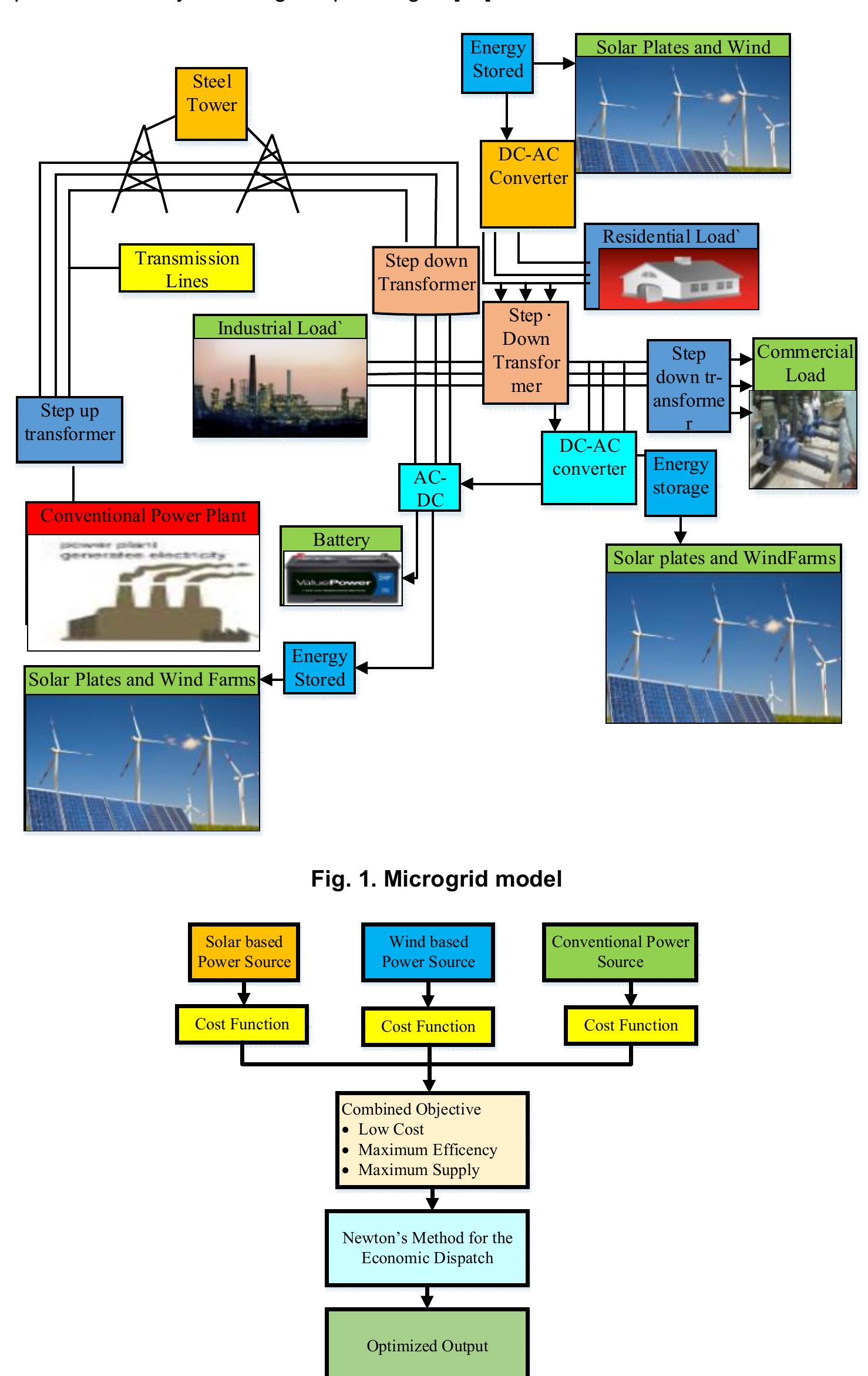 Types of load connected to microgrid test system