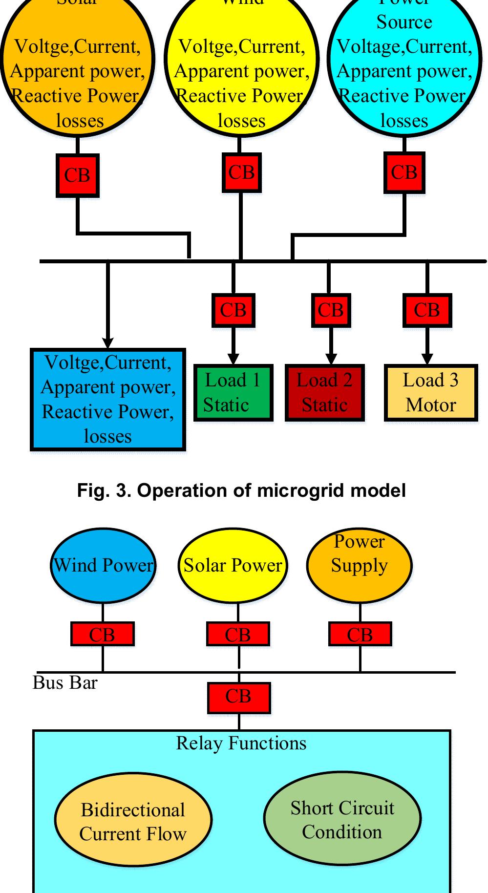 Types of load connected to microgrid test system