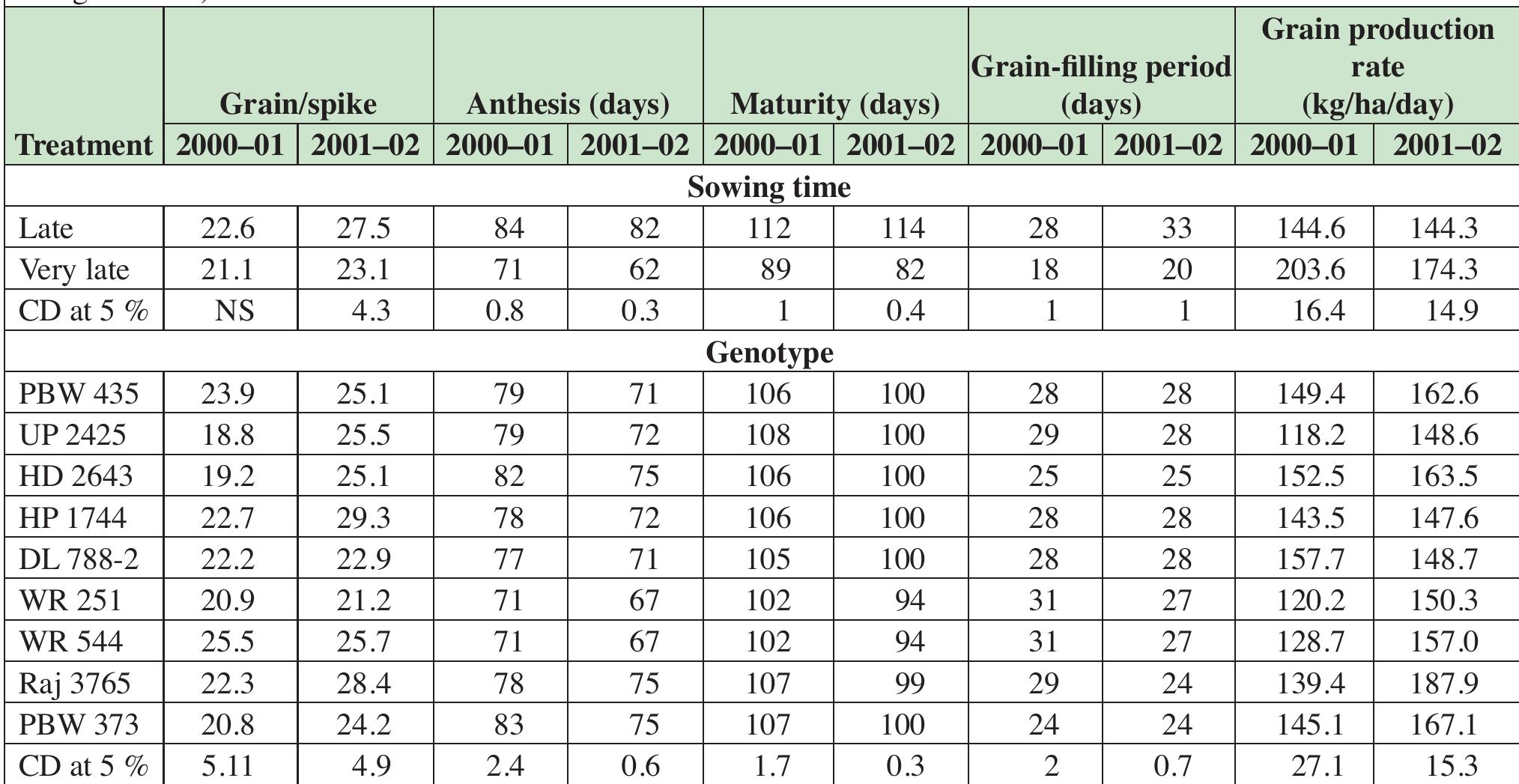 PDF) Evaluating D-genome-based synthetic hexaploids and their