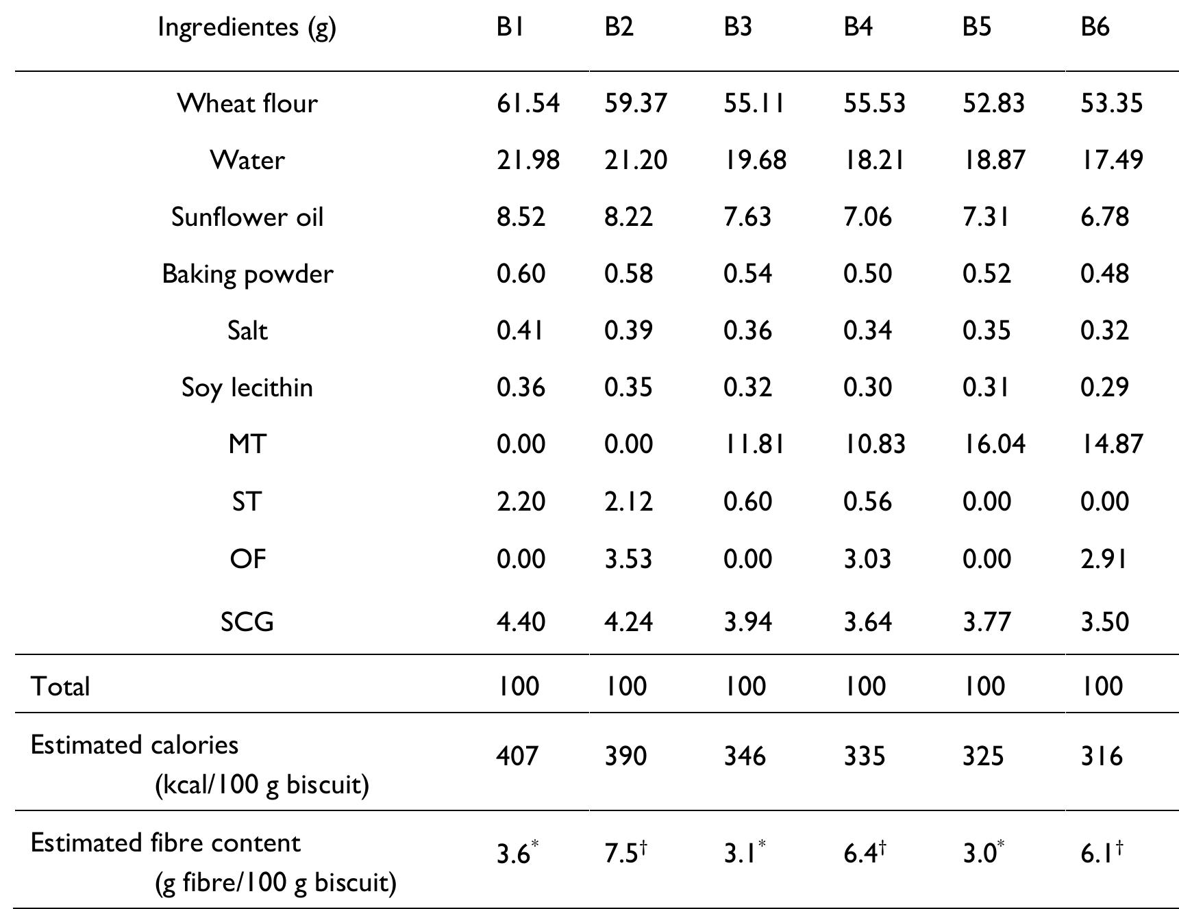 *BI. B3 and BS might be “source of fibre” ( 2 3 g fibre/100 g biscuit) + B2. B4 and Bé might be “high fibre content” ( 2 6 g fibre/100 g biscuit  Table 1. Innovative biscuit formulations: BI-100% stevia (ST) and spent coffee grounds (SCG); B2-100% ST. oligofructose (OF) and SCG; B3- 30% ST. 70% maltitol (MT) and SCG; B4-30% ST. 70% MT. OF and SCG; B5-100% MT and SCG; B6-100% MT. OF and SCG. 