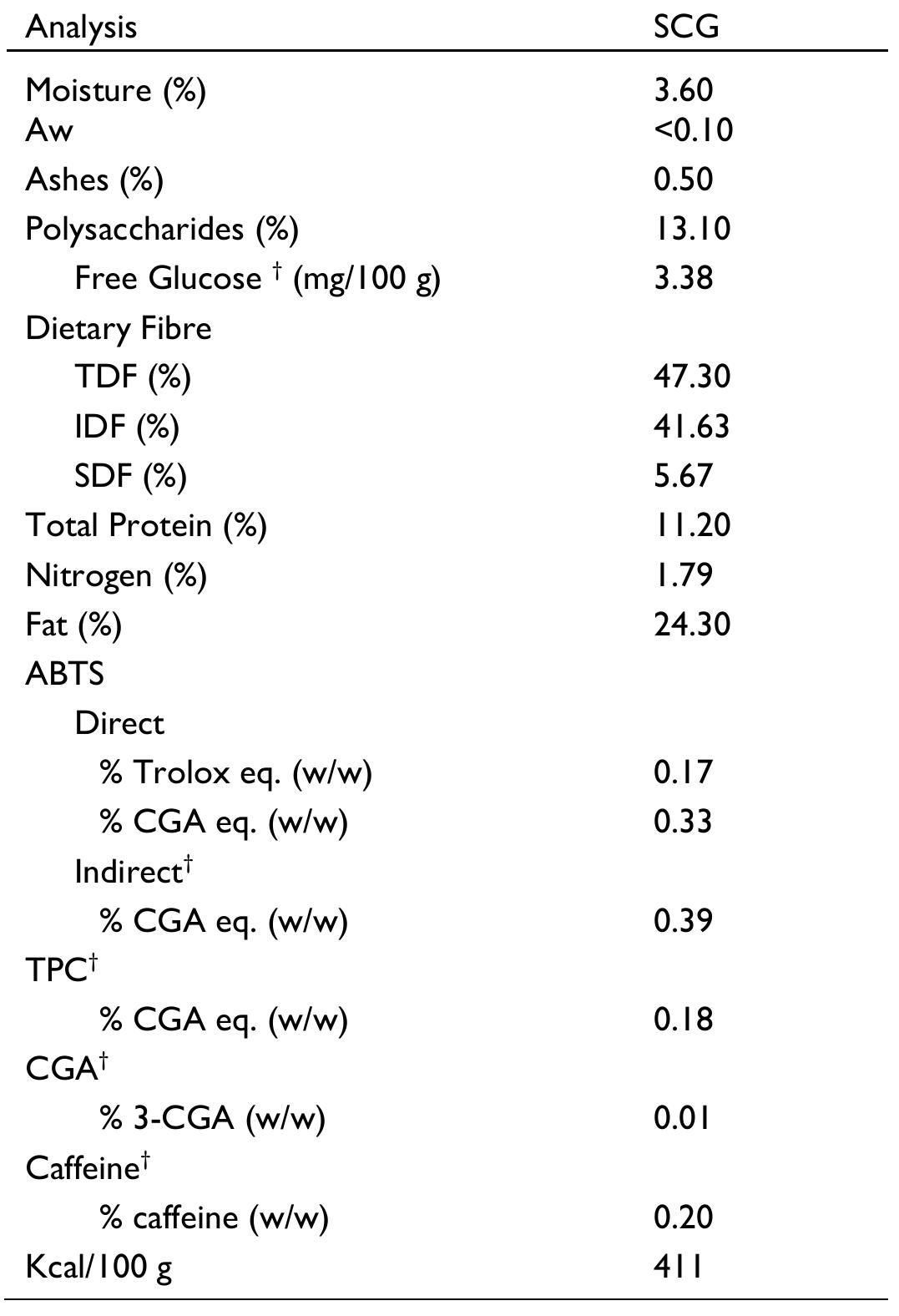 t Analyses performed on aqueous SCG extracts. Results are expressed as mean (n = 3).  Table 2. Physico-chemical characterization of spent coffee grounds (SCG). 