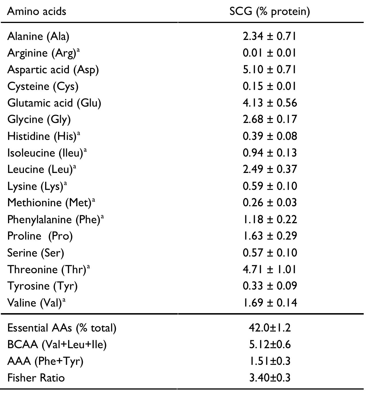 Results are expressed as mean + standard deviation (n = 3) “ Essential amino acids  Table 3. Amino acids composition (% protein) of spent coffee grounds (SCG). 