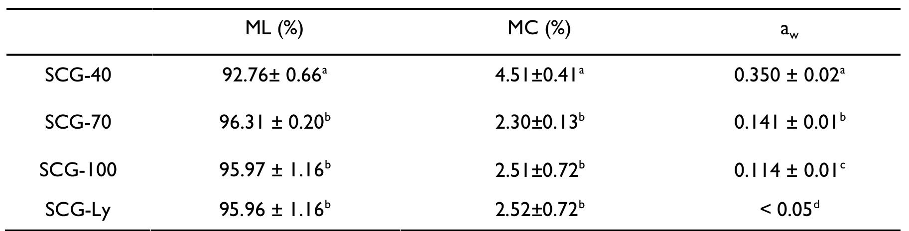 Data are presented as mean + standard deviation (n=3). Different letters indicate significant differences (p<0.05) between the samples of the same column  (aw)- of SCG stabilized at 40°, 70°, 100°C and lyophilized (SCG-40, SCG-70, SCG-100, SCG-Ly). 