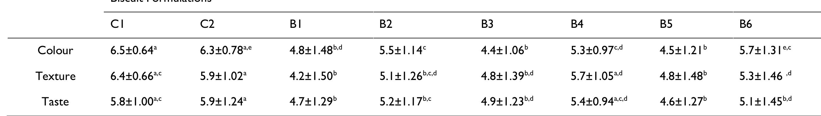 Data are expressed as mean + standard deviation (n=26). In each row, values with different superscript letters are significantly different (p<0.05).  Table 5. Sensory evaluation (| to 7 scale) of different biscuit formulations: BI- 100% Stevia (ST) and spent coffee grounds (SCG); B2- 100% ST, oligofructose (OF) and SCG; B3- 30% ST, 70% Maltitol (MT) and SCG; B4- 30% ST, 70% MT, OF and SCG; B5- 100% MT and SCG; Bé- 100% MT, OF and SCG; Cl- MT and 4% fibre and C2- MT, lsomaltitol and 8% fibre. BI, B3 and B5 are potentially “source of fibre” (2 3g fibre/100g) and B2, B4 and Bé with “high fibre content” (2 6 s fibre/|100¢). 