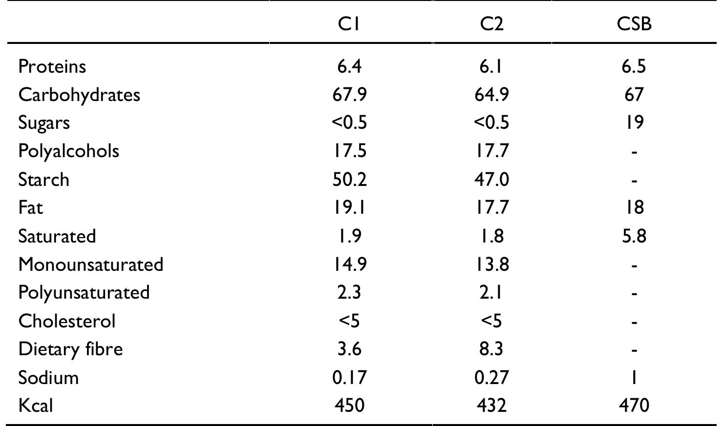Cl: Wheat flour (62%), sunflower oil (18%), maltitol, isomaltitol, vegetal fibre, sodium and ammonium bicarbonate, salt, milk proteins, dextrose, vanilla aroma; C2: Whole wheat flour (56.5%), sunflower oil (16.5%), maltitol, vegetable fibre (4%), pea fibre (3.7%), sodium and ammonium bicarbonate, soy lecithin, salt, aroma; and CSB: Wheat flour, sunflower and palm oil, glucose and fructose syrup, whey powder, sodium and ammonium bicarbonate, salt, aroma, antioxidants, metabisulfite.  Table I. Nutritional composition of commercial biscuits: Cl, C2 and CSB. 