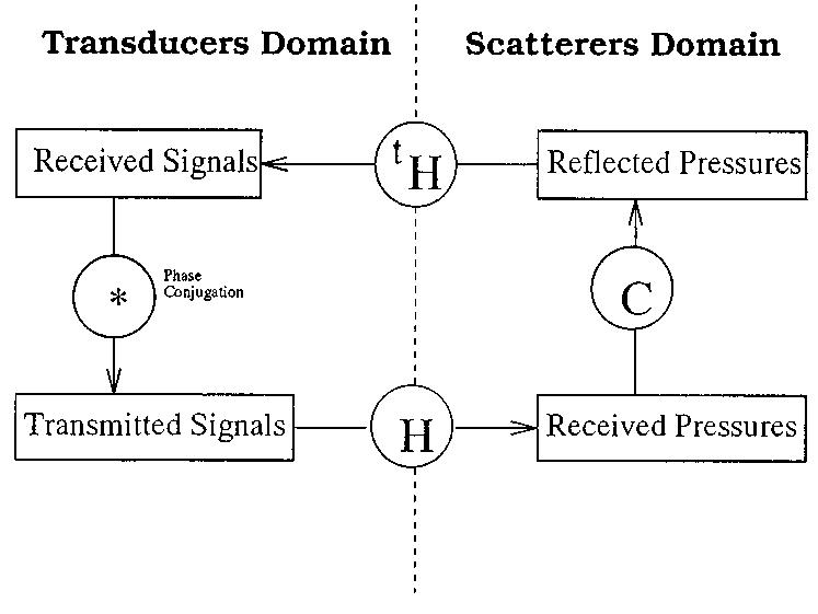 Figure 1 - from Decomposition of the time reversal operator: