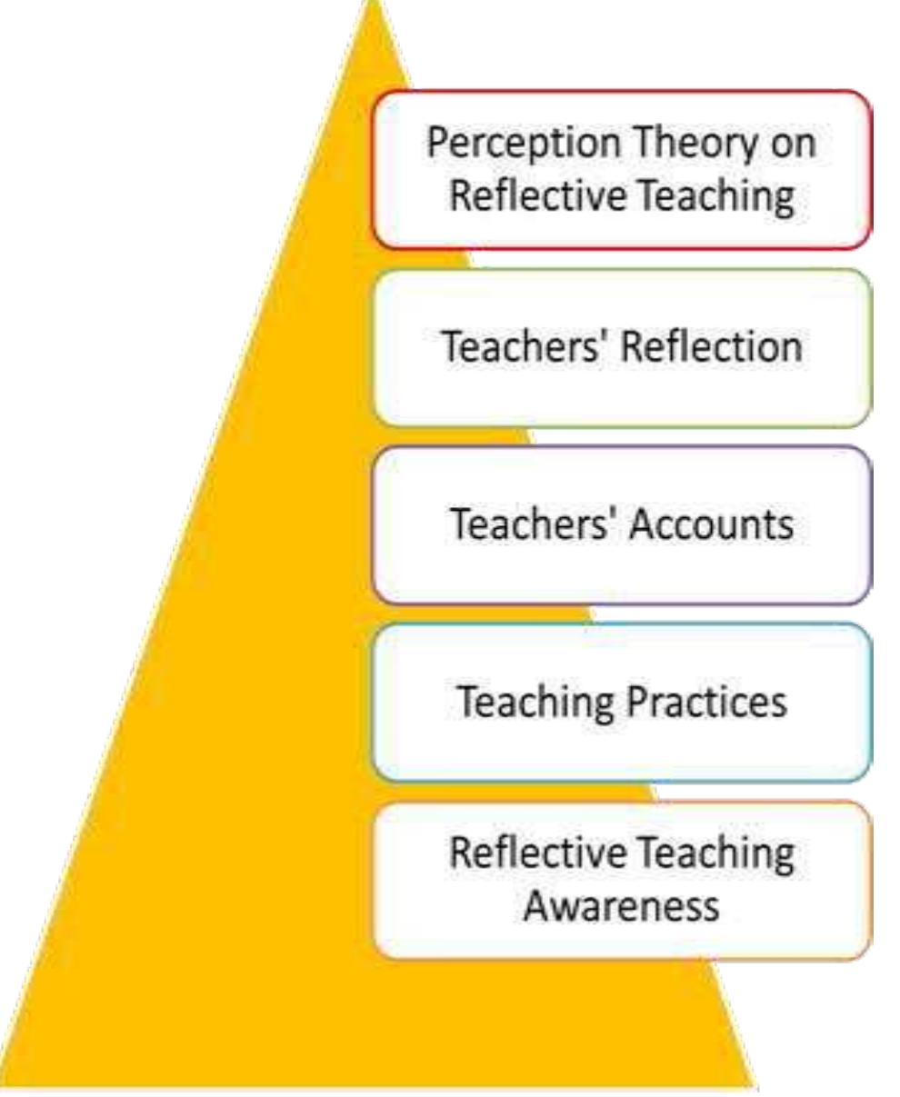 Perceptive Reflection (PDF) Perception Theory on Reflective Teaching