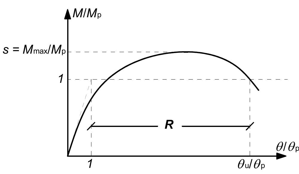 Generalized moment-rotation curve for a steel beam (d’