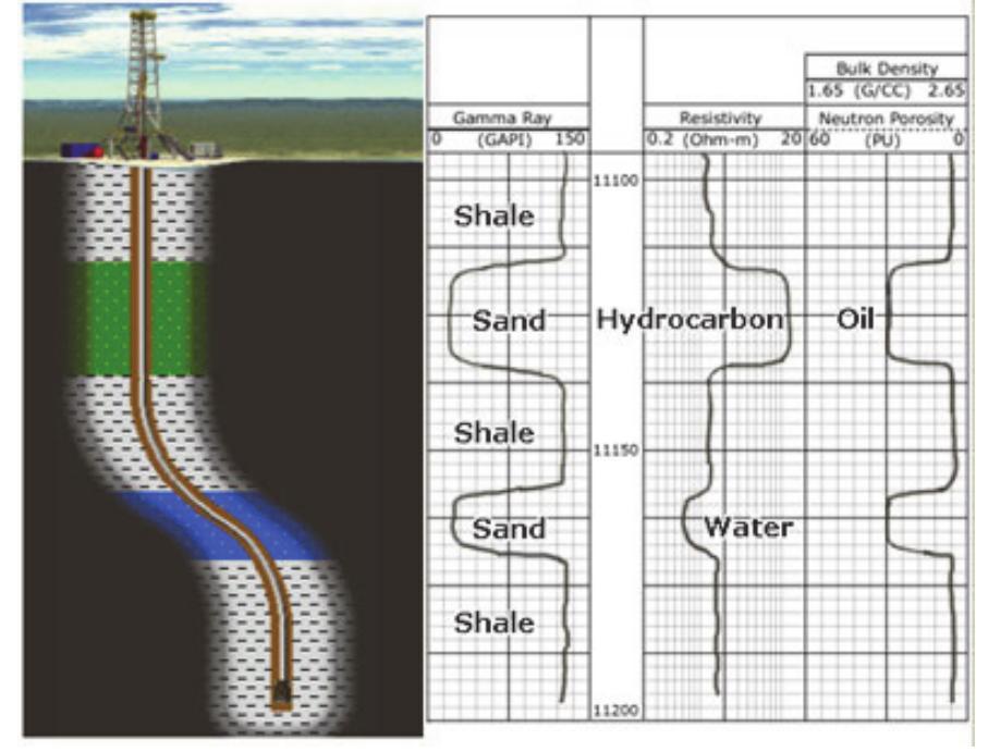 (PDF) Logging while drilling operation
