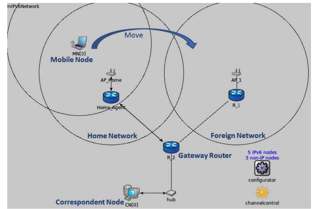 (PDF) Performance Comparison of IPv6 Multihoming and Mobility Protocols