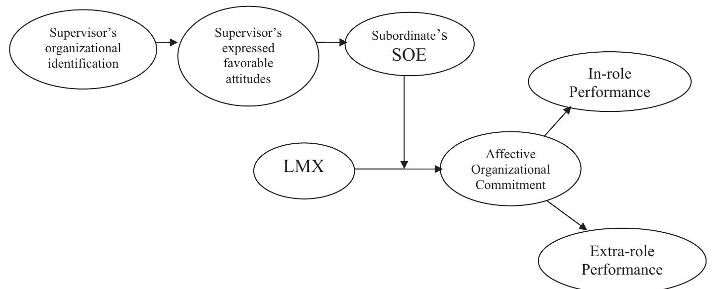 Supervisor Leader Model (PDF) Leader-Member Exchange and Affective Organizational Commitment ...