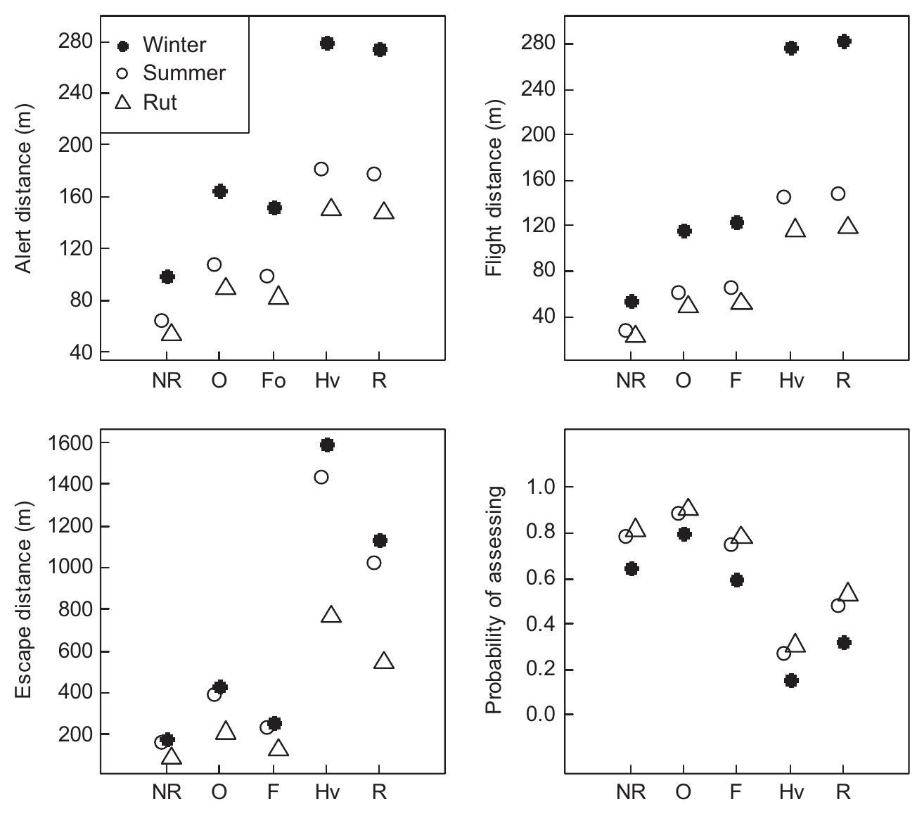 (PDF) Persistence of vigilance and flight response behaviour in wild ...