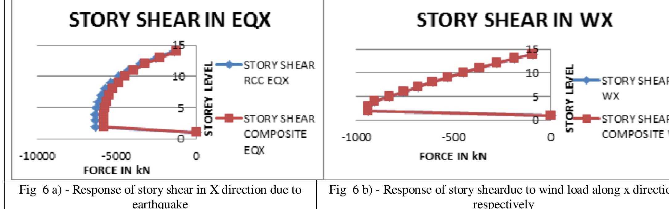 Figure 6 - Comparative Analysis of RCC and
