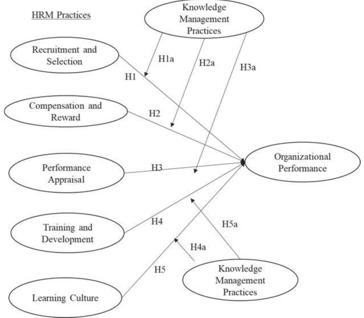 (PDF) The Relationship Between Human Resource Management Practices ...