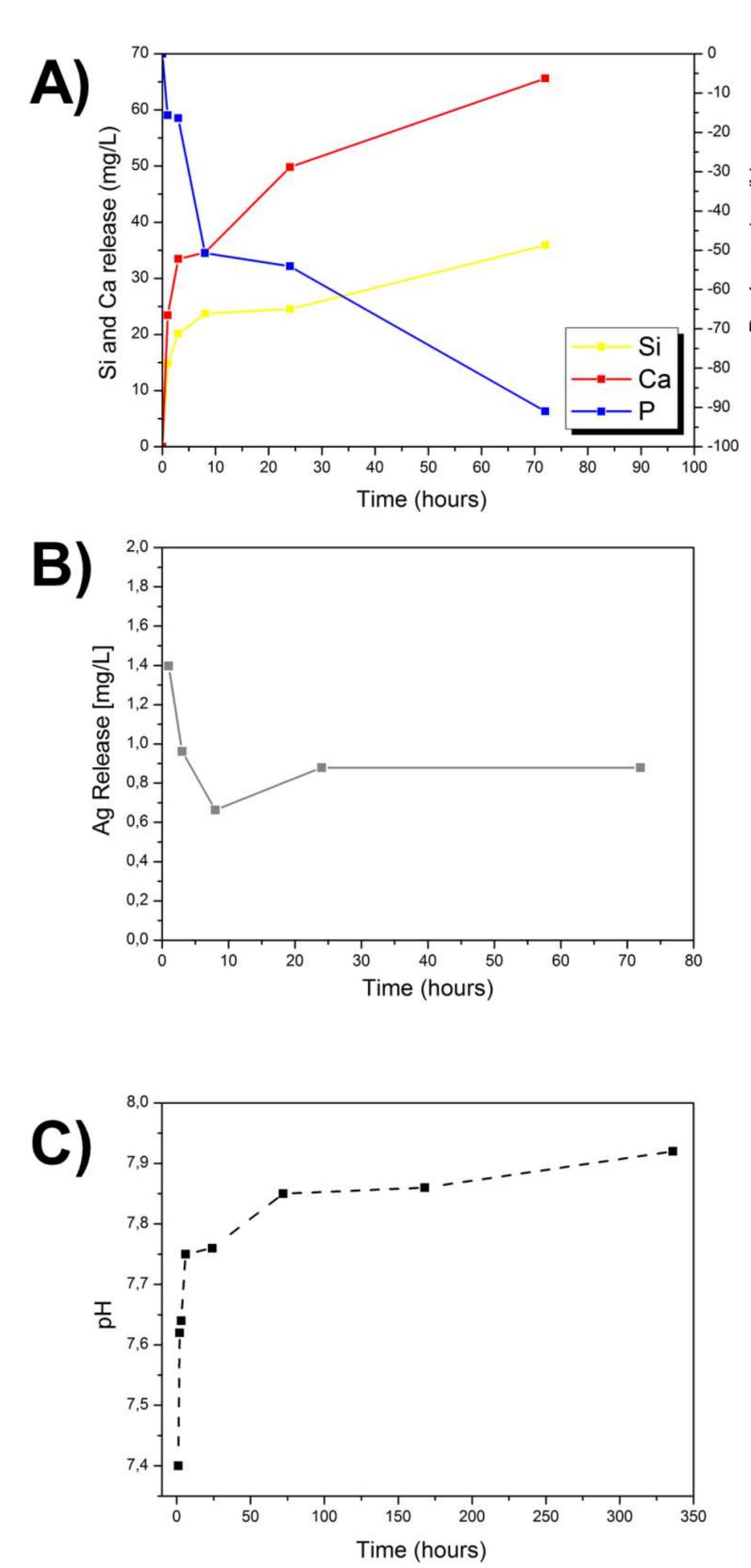 Ftir spectra of ag-mbg before and after immersion in sbf at