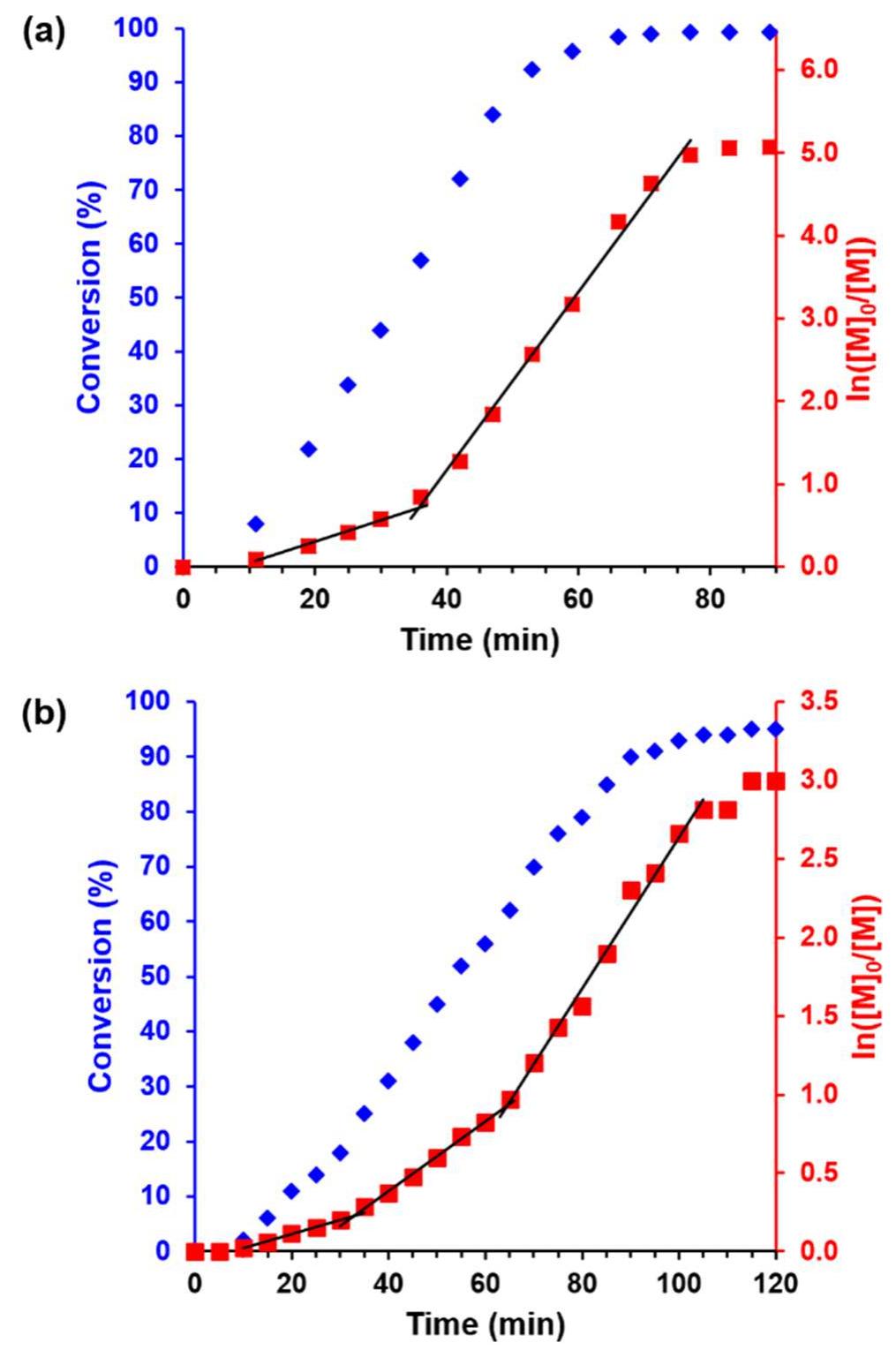 (PDF) In Situ SAXS Studies During RAFT Aqueous Emulsion Polymerization