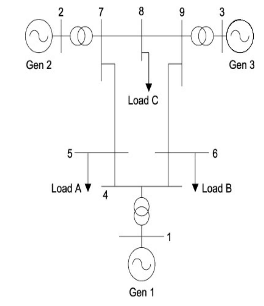 | shows ieee nine-bus system with three syn- chronous