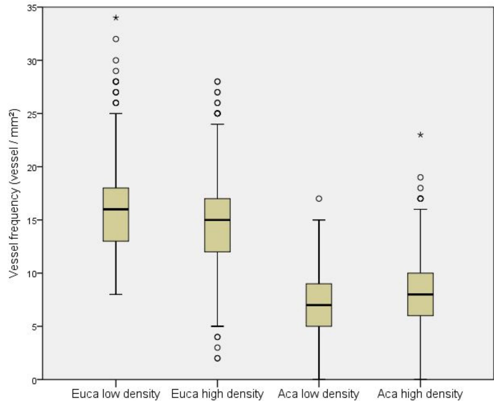 (PDF) Effect of planting density on wood anatomy in Eucalyptus and ...