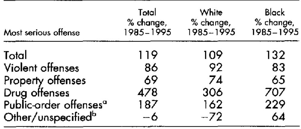 Table 1 - from The past and future of U.S. prison policy: