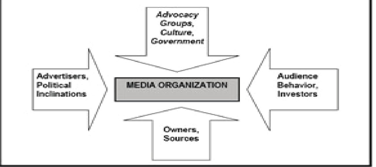 Figure 2 - Designing theoretical and conceptual framework