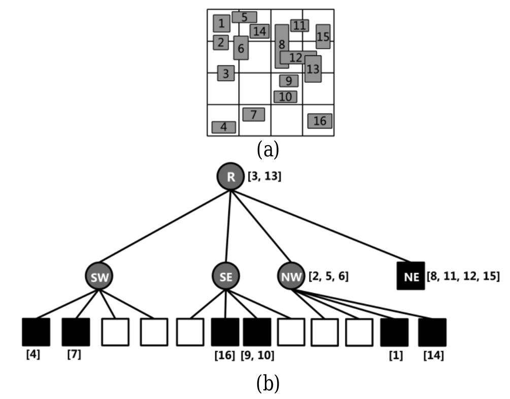 (PDF) Performance Improvement of MX-CIF Quadtree by Reducing the Query ...