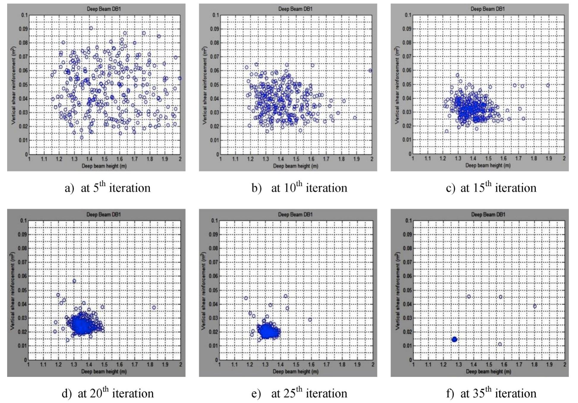 (PDF) Design of Reinforced Concrete Deep Beams using Particle Swarm ...