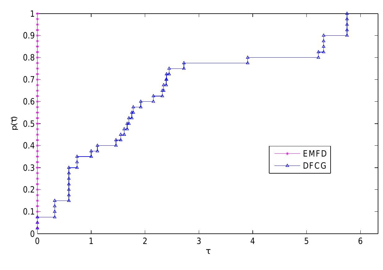 Figure 1: Performance profile of EMFD and DFCG methods with respect to the number of iteration for the problems 1-10