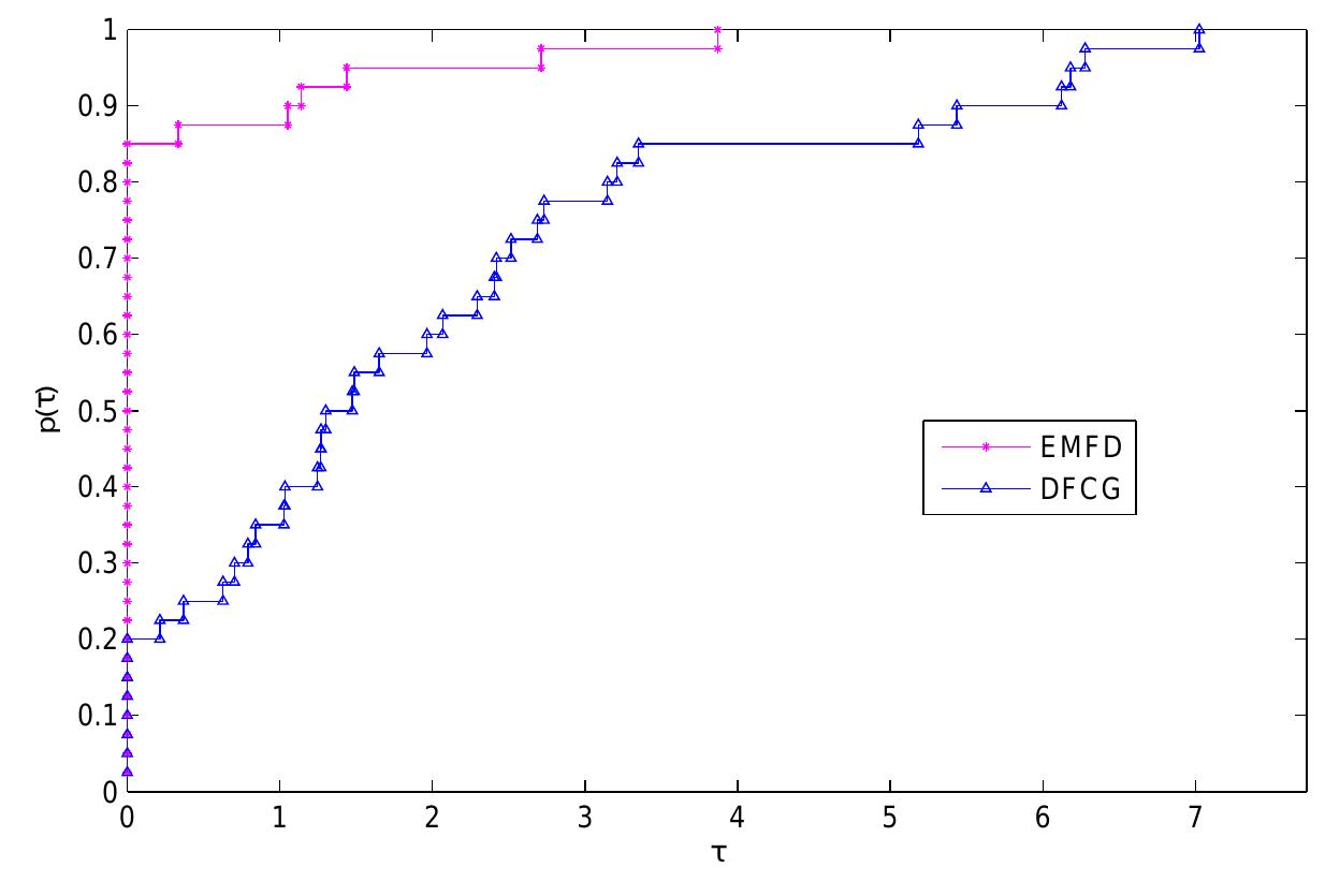 Figure 2: Performance profile of EMFD and DFCG methods with respect to the CPU time (in second) for the problems 1-10