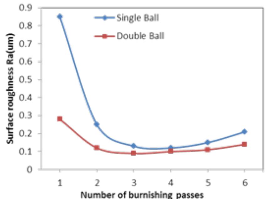 (PDF) Study the influence of a new ball burnishing technique on the ...
