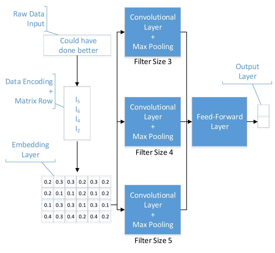 (PDF) Convolutional Neural Networks for Toxic Comment Classification