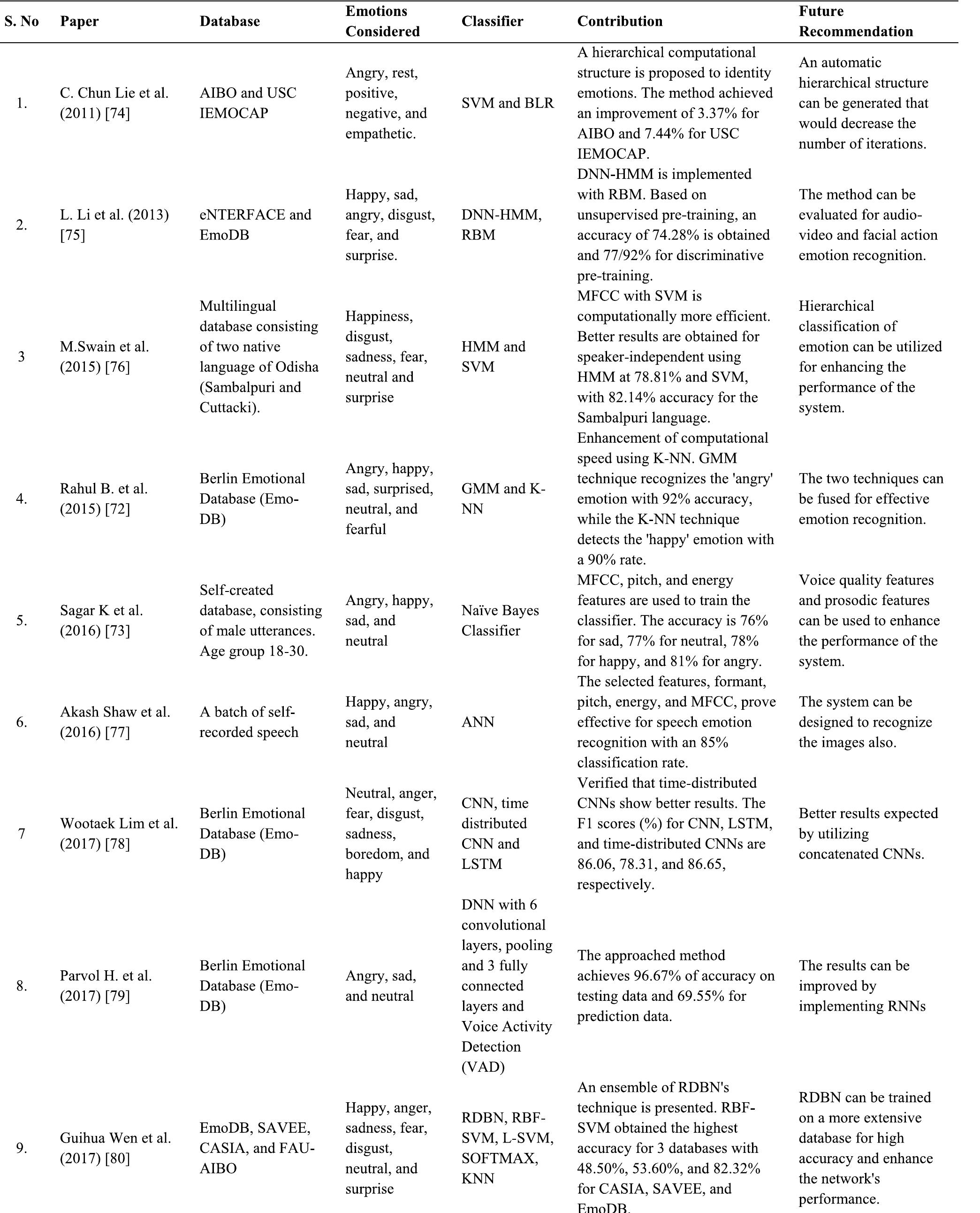 Table 3 - from A Comprehensive Review of Speech Emotion