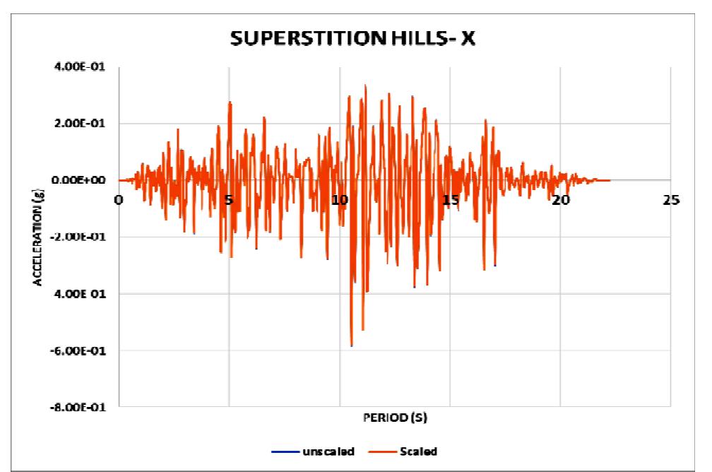 Figure 16 - Evaluation of Seismic Performance Based on A