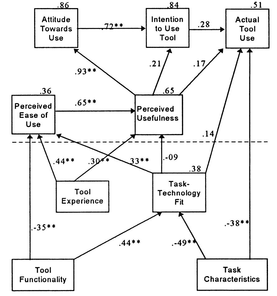 (PDF) Extending the technology acceptance model with task–technology ...