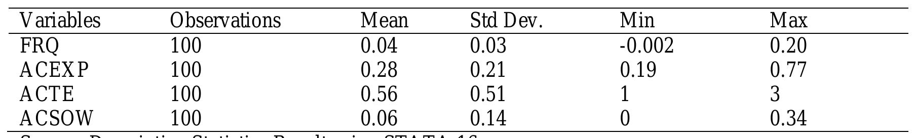 Table 1. Descriptive Statistics of the Variables  Table 1 present the descriptive statistics for the dependent and the independent variables. Discretionary accrual which is the explained variable of the study has a minimum value of -0.002 and a maximum value of 0.20. The mean value of the DAC is 0.04 with a standard deviation of 0.03. This discloses that there is a low discrepancy in the nature in which the manufacturing firms engaged in earnings management. The table also implies that the average figure for audit committee expertise is 0.28 and the standard deviation is 0.21. This implies that on average about 28% of the audit committee members are financial expertise and these guide is similar in the sampled manufacturing firms as shown in the standard deviation figure. The minimum and the maximum value is 0.19 and 0.77 respectively. 