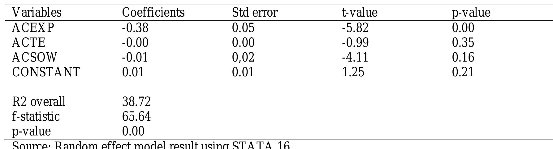 Table 4. Random Effect Regression Result  Table 4 shows the random effect regression result chosen for the study going by the hausman test. The result shows that the explanatory variables, audit committee attributes (audit committee financial expertise, audi committee tenure, and audit committee shareholder ownership) can explain up to 38.72% of the shift in the earnings management of the sampled listed manufacturing firms while the remaining percentage is clarified by other factor: which the model did not capture. The F- statistics chi square is 65.64 with a p-value of 0.0000 which shows that the 