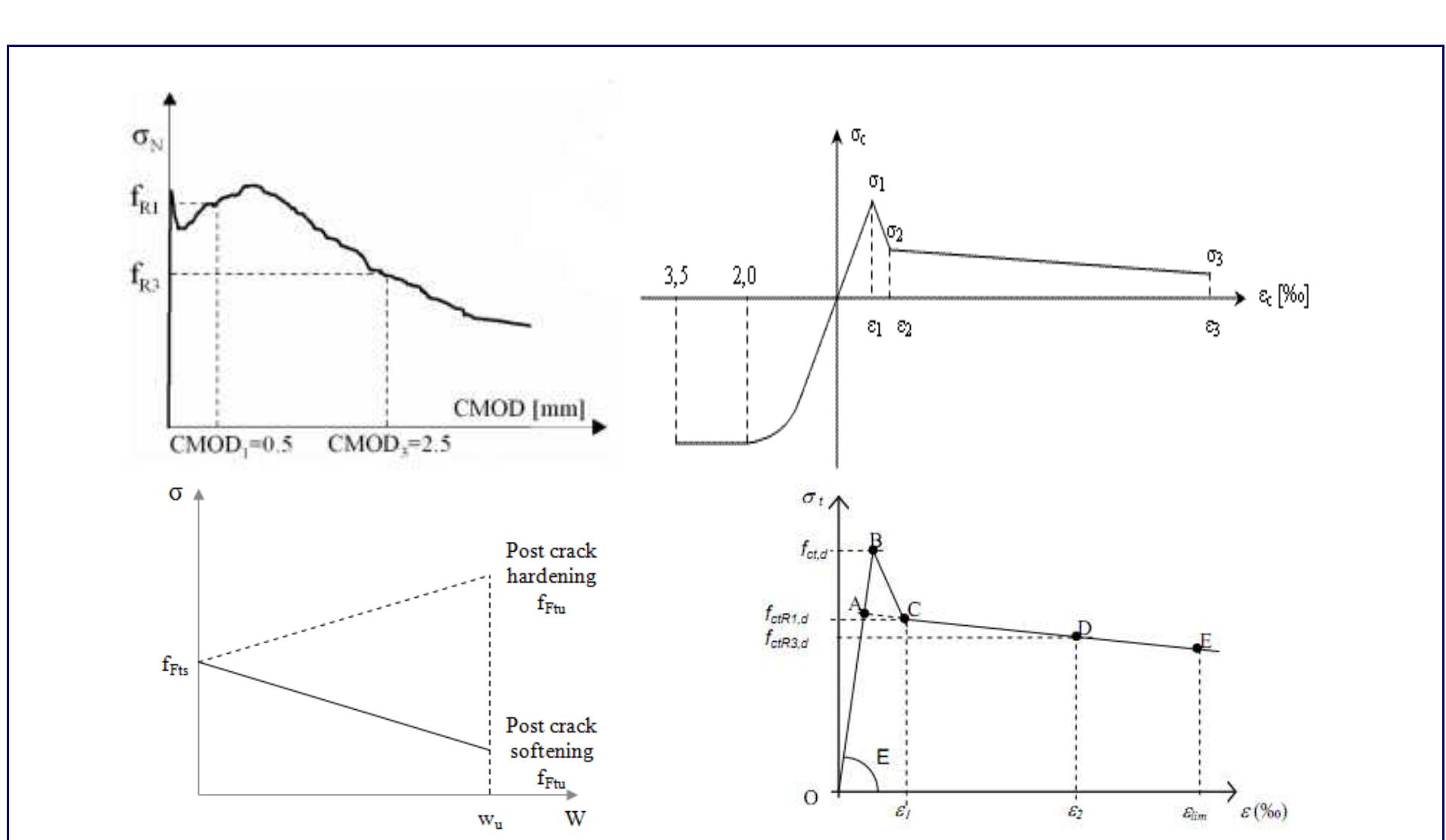 Figure 2 - Design of Fibre Reinforced Concrete Beams and