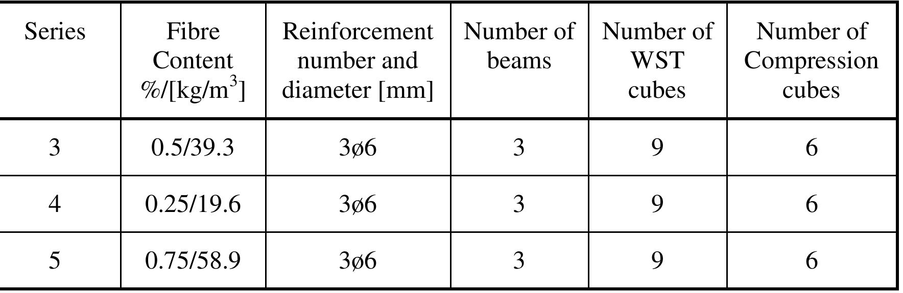Table 3 - Design of Fibre Reinforced Concrete Beams and