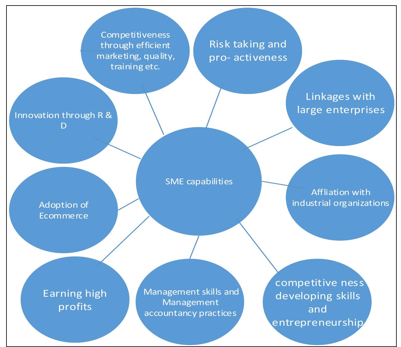 (PDF) A Framework for the Sme Development in the Western Province of ...