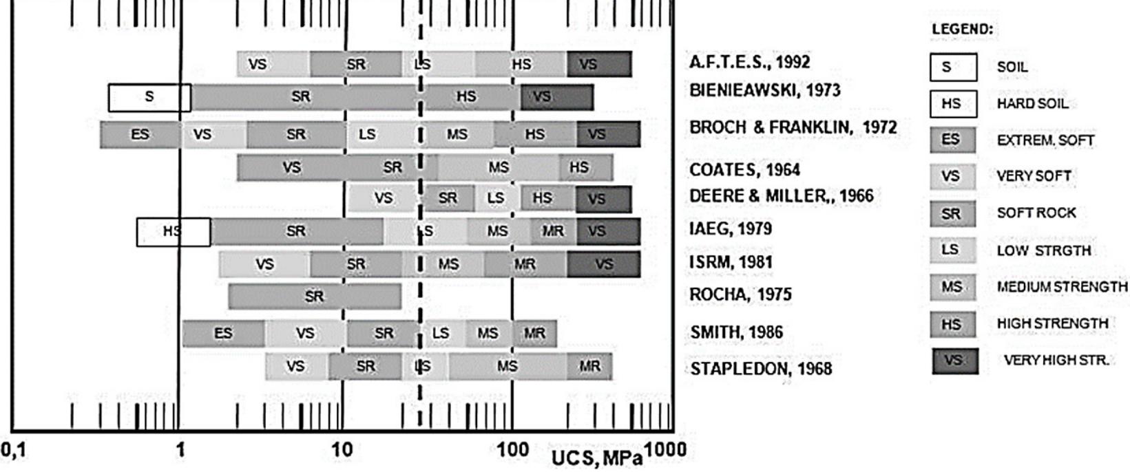 Classification of geomaterials of ucs (from kanji, 2014)