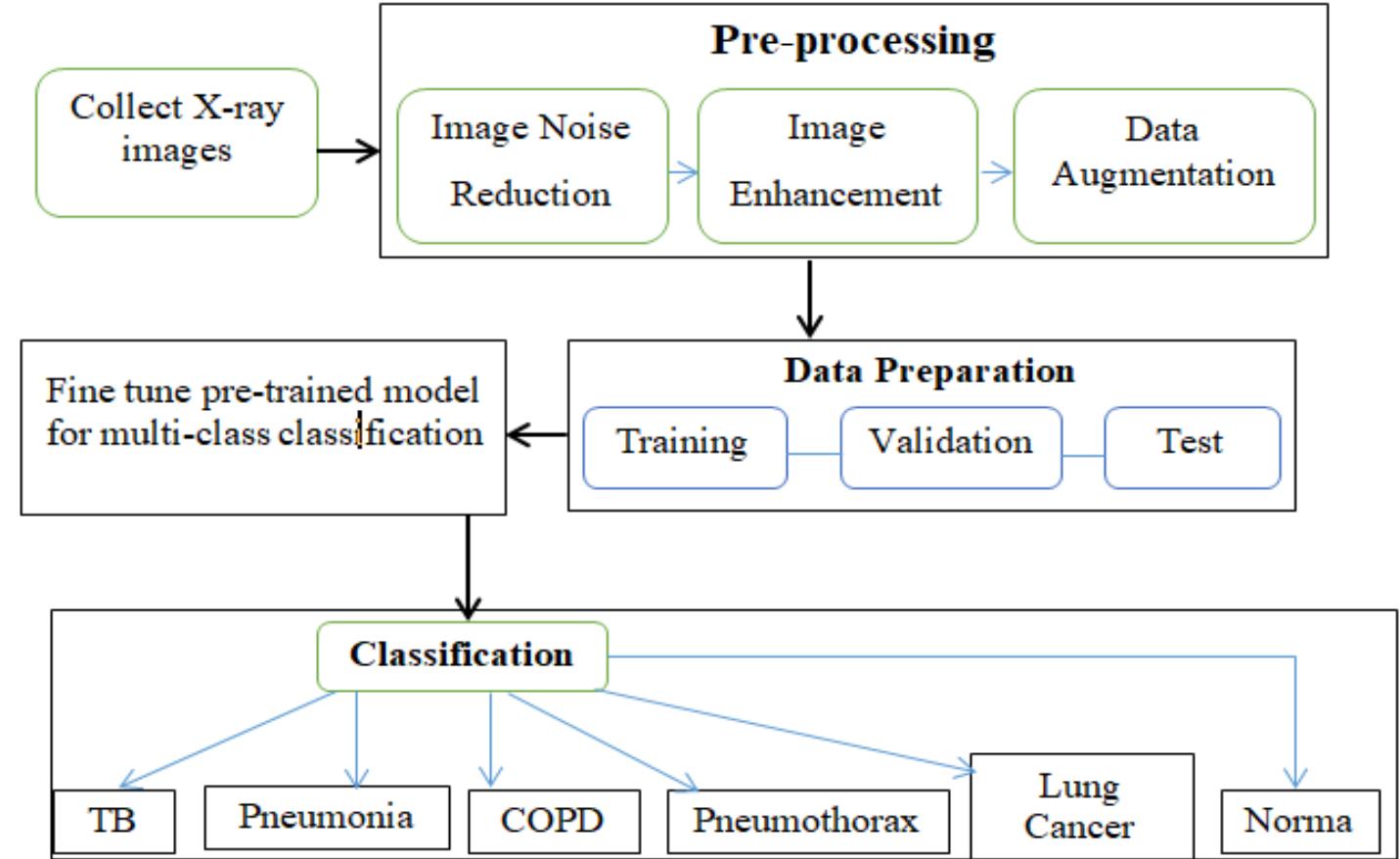 (PDF) Multiple Lung Diseases Classification from Chest X-Ray Images ...
