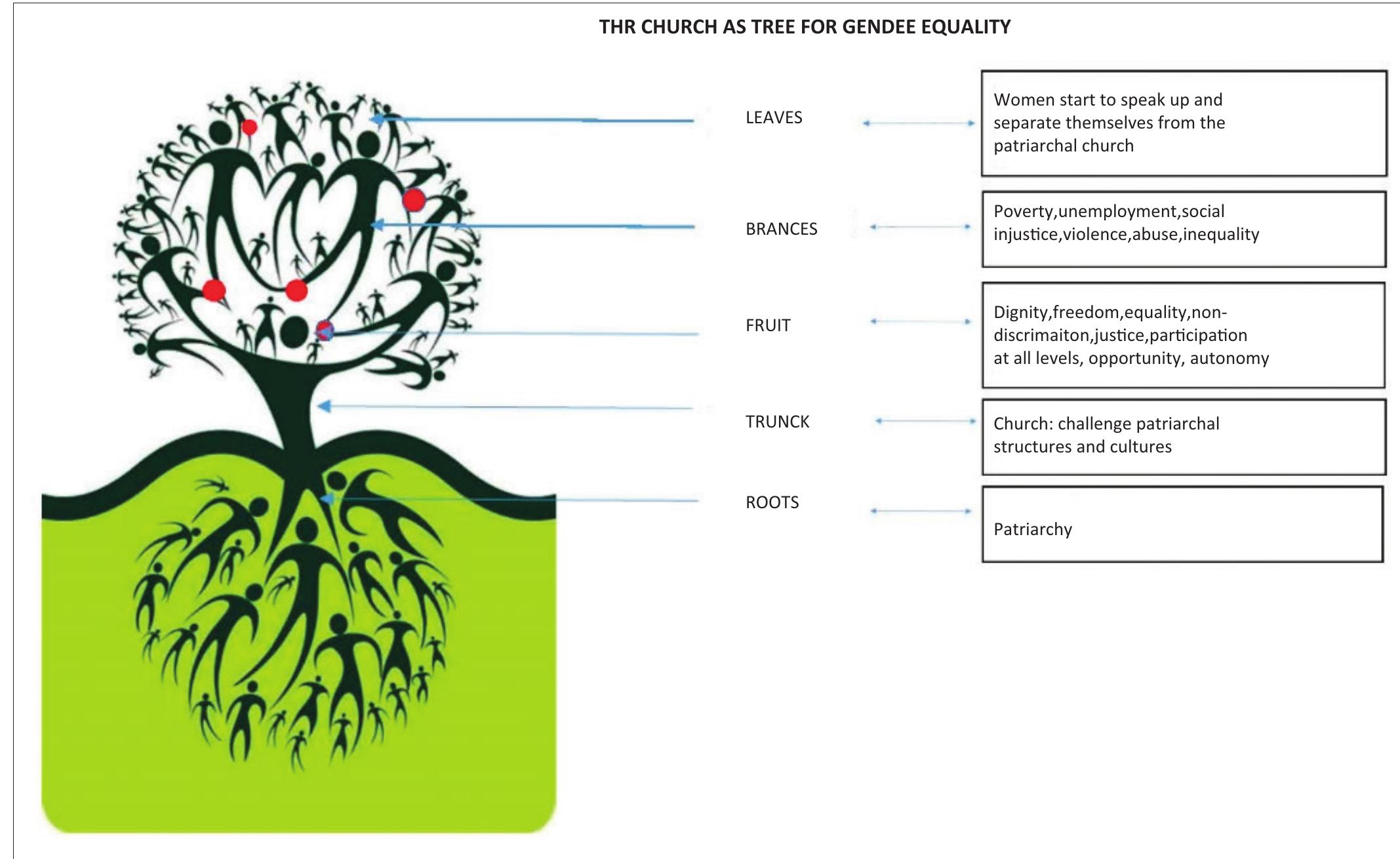 Figure 1 - from Gender inequality: The problem of harmful,