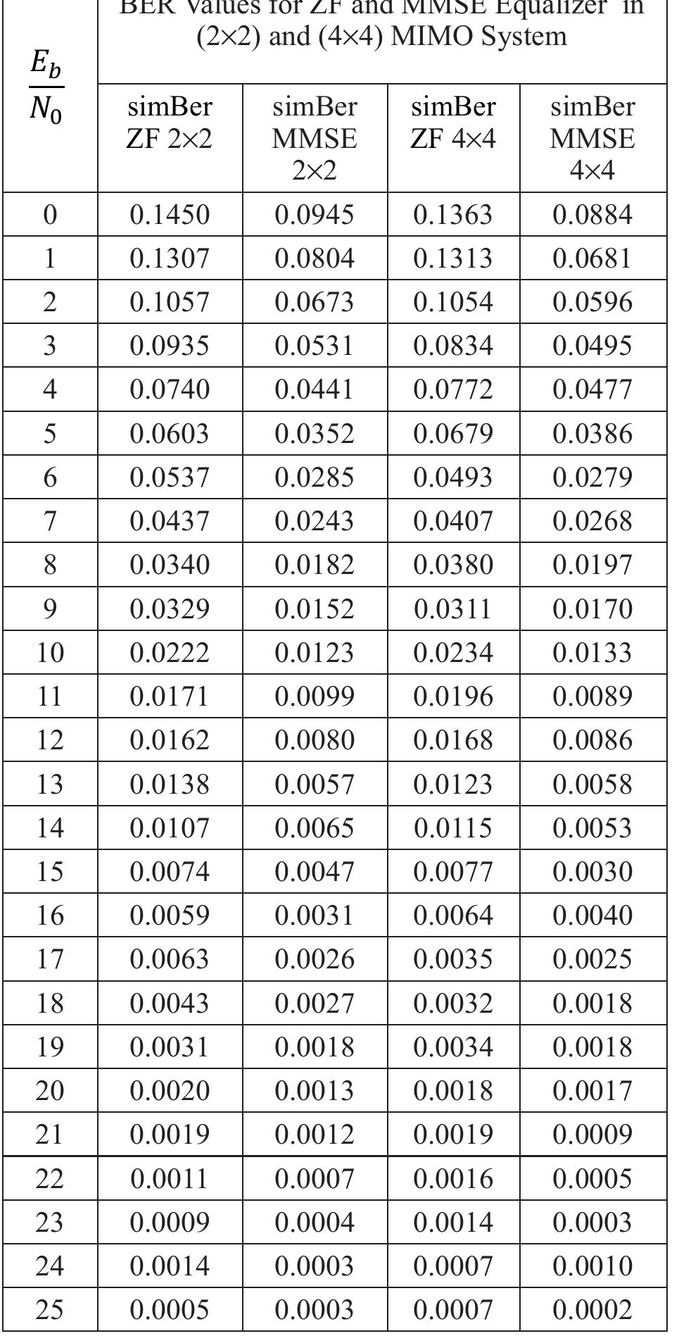 (PDF) Performance Analysis of Zero Forcing and MMSE Equalizer on MIMO ...