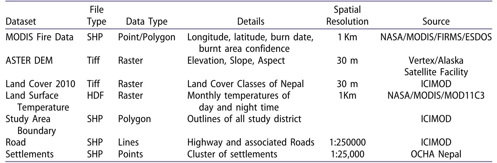 (PDF) Forest fire risk mapping using GIS and remote sensing in two ...