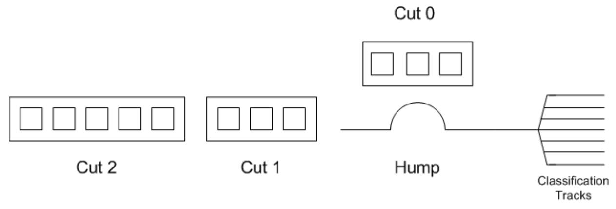 Illustration of the humping process and the cut queue cut