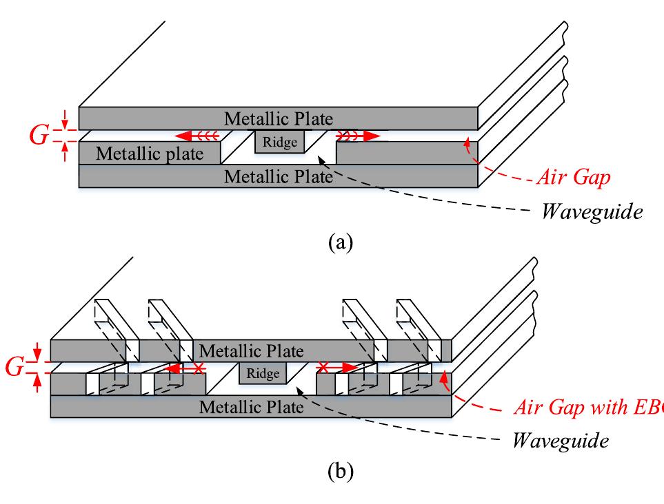 Figure 1 - Integrated-EBG Ridge Waveguide and Its