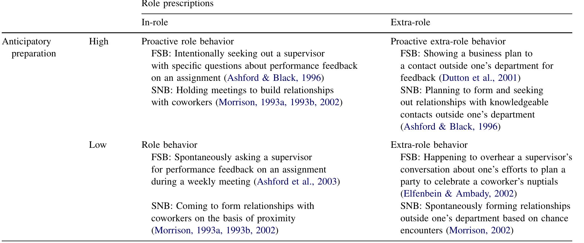 Proactivity Examples (PDF) The dynamics of proactivity at work